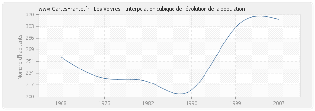 Les Voivres : Interpolation cubique de l'évolution de la population